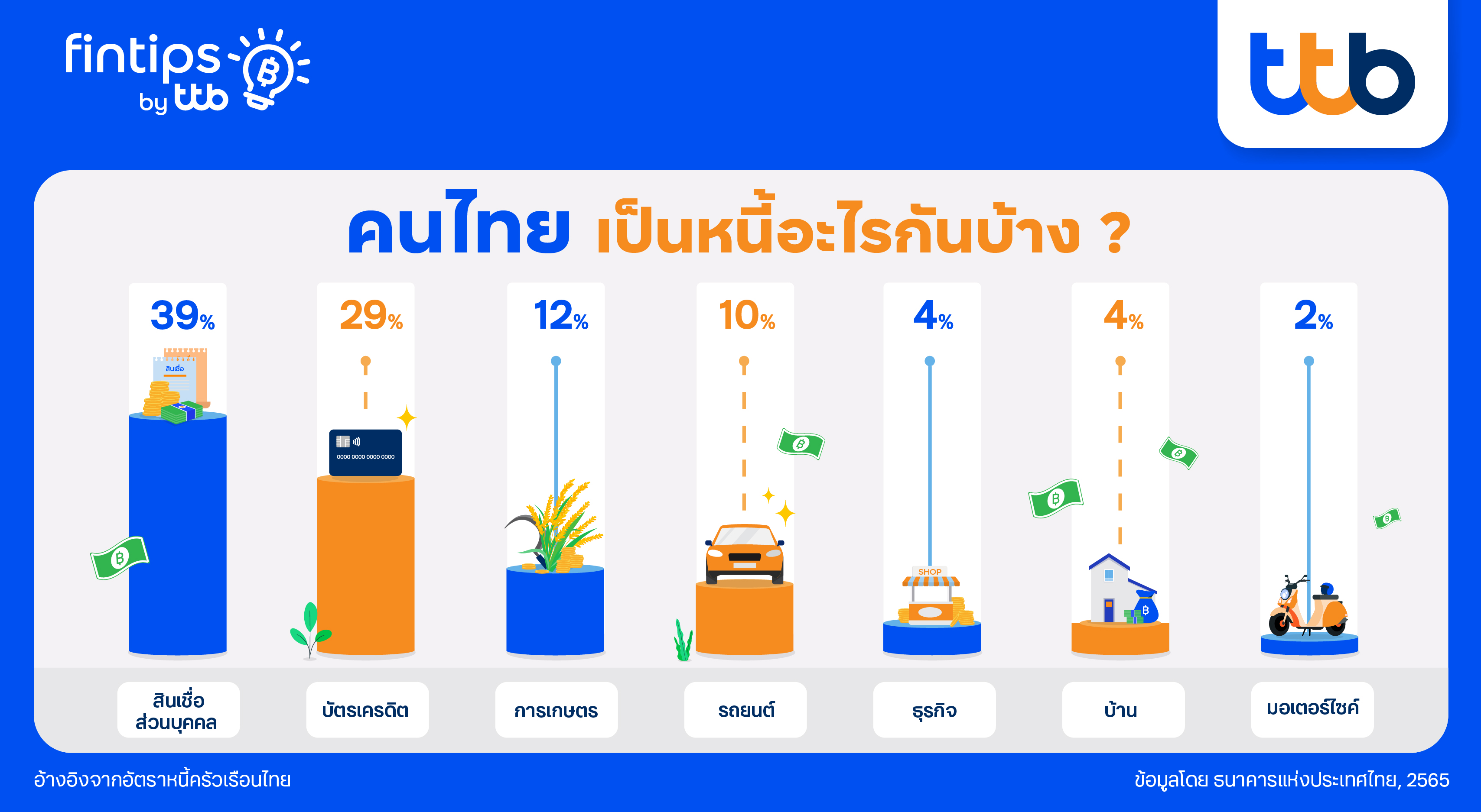 fintips by ttb พาสำรวจ 7 อันดับหนี้ของคนไทย พร้อมแผนรับมือที่ทำตามได้จริง